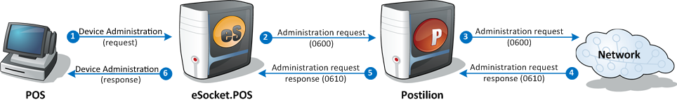 Device administration message - successful