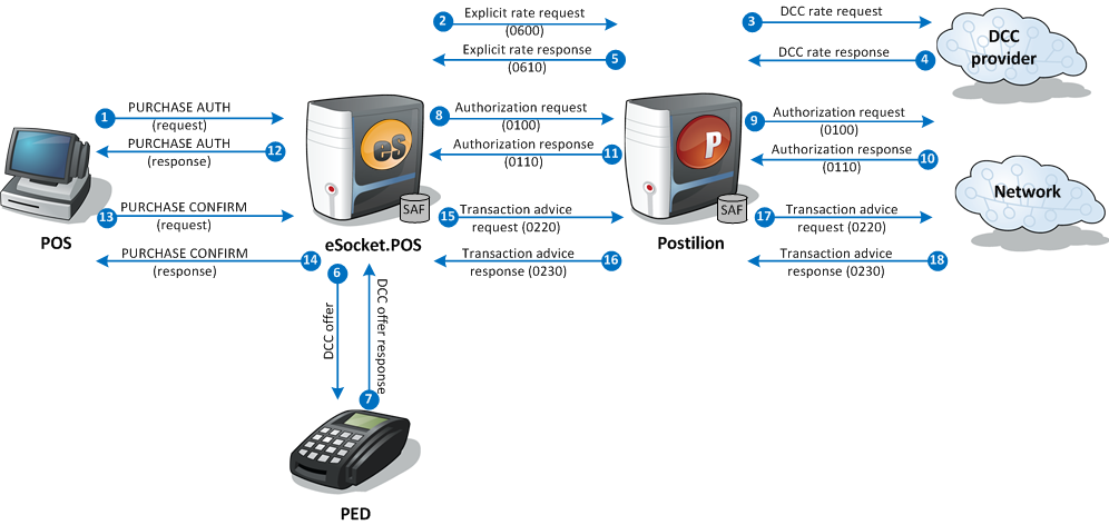 Purchase with DCC using explicit rate requests